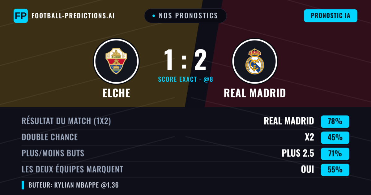 Nos pronostics: Elche vs Real Madrid — Real Madrid — Victoire (80%); Plus 2.5; Les deux marquent : Oui