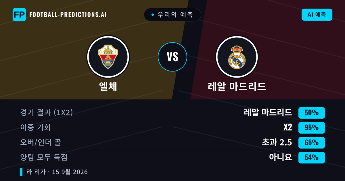 우리의 예측: 엘체 vs 레알 마드리드 — 무승부 (50%); 초과 2.5; 양팀 모두 득점: 아니오