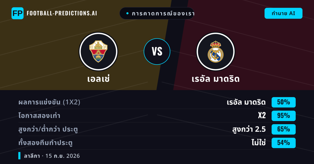 การคาดการณ์ของเรา: เอลเช่ vs เรอัล มาดริด — เรอัล มาดริด — ชนะ (75%); เกิน 2.5; ทั้งสองทีมทำประตู: ใช่