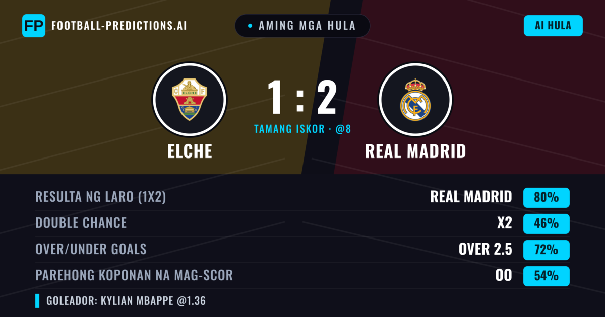 Aming mga hula: Elche vs Real Madrid — Real Madrid — Manalo (80%); Over 2.5; Parehong magbubuo: Oo