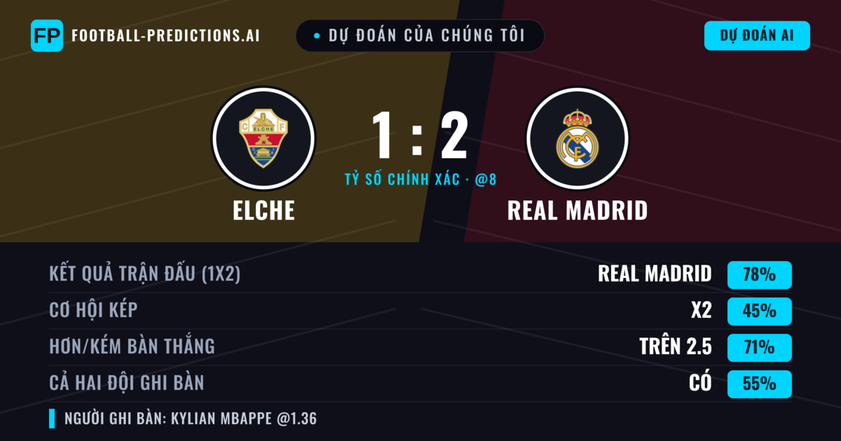 Dự đoán của chúng tôi: Elche vs Real Madrid — Real Madrid — Thắng (80%); Hơn 2.5; Cả hai ghi bàn: Có