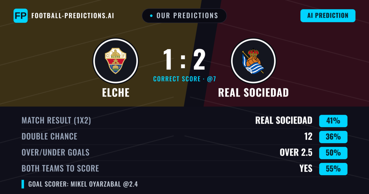 Our Predictions: Elche vs Real Sociedad — Real Sociedad — Win (40%); over 2.5; Both teams to score: Yes