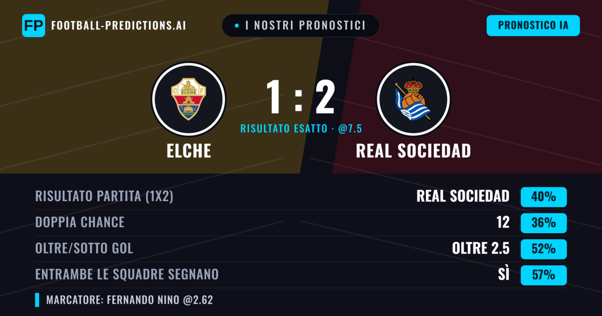 I nostri pronostici: Elche vs Real Sociedad — Real Sociedad — Vince (40%); Oltre 2.5; Entrambe segnano: Sì