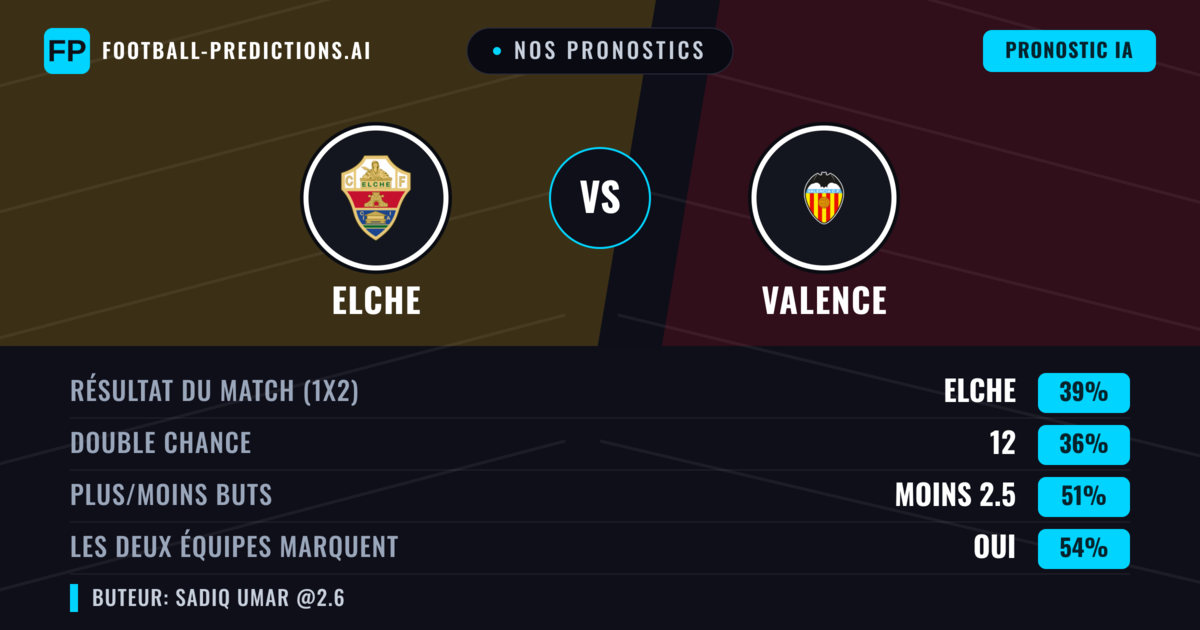 Nos pronostics: Elche vs Valence — Elche — Victoire (38%); Moins 2.5; Les deux marquent : Oui