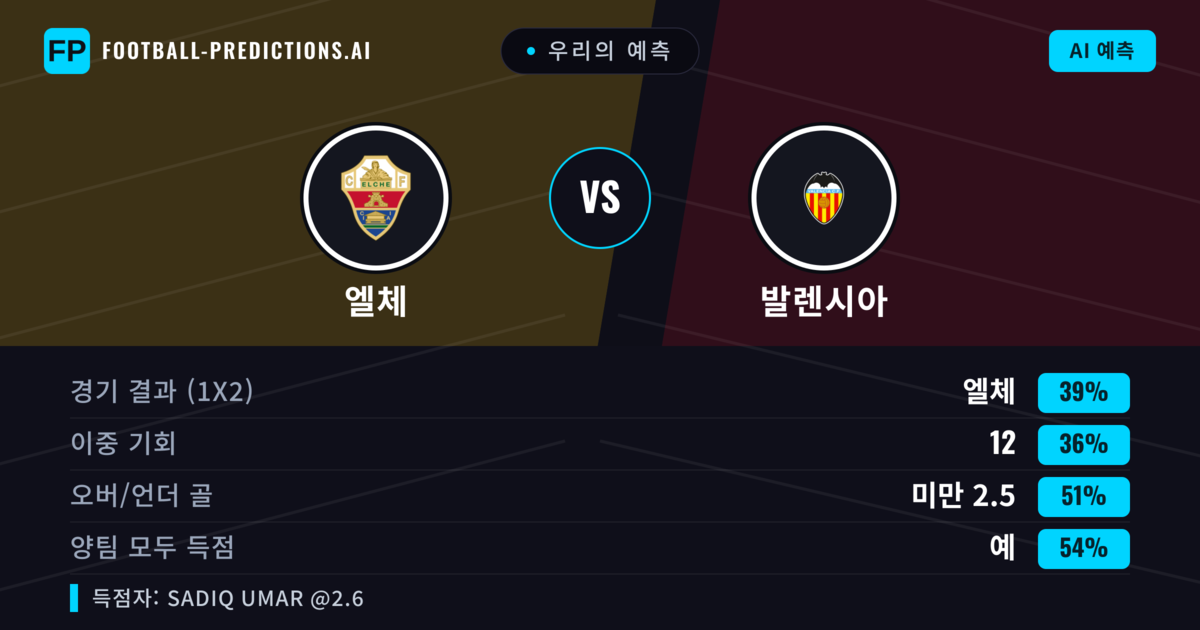 우리의 예측: 엘체 vs 발렌시아 — 엘체 — 승리 (38%); 미만 2.5; 양팀 모두 득점: 예