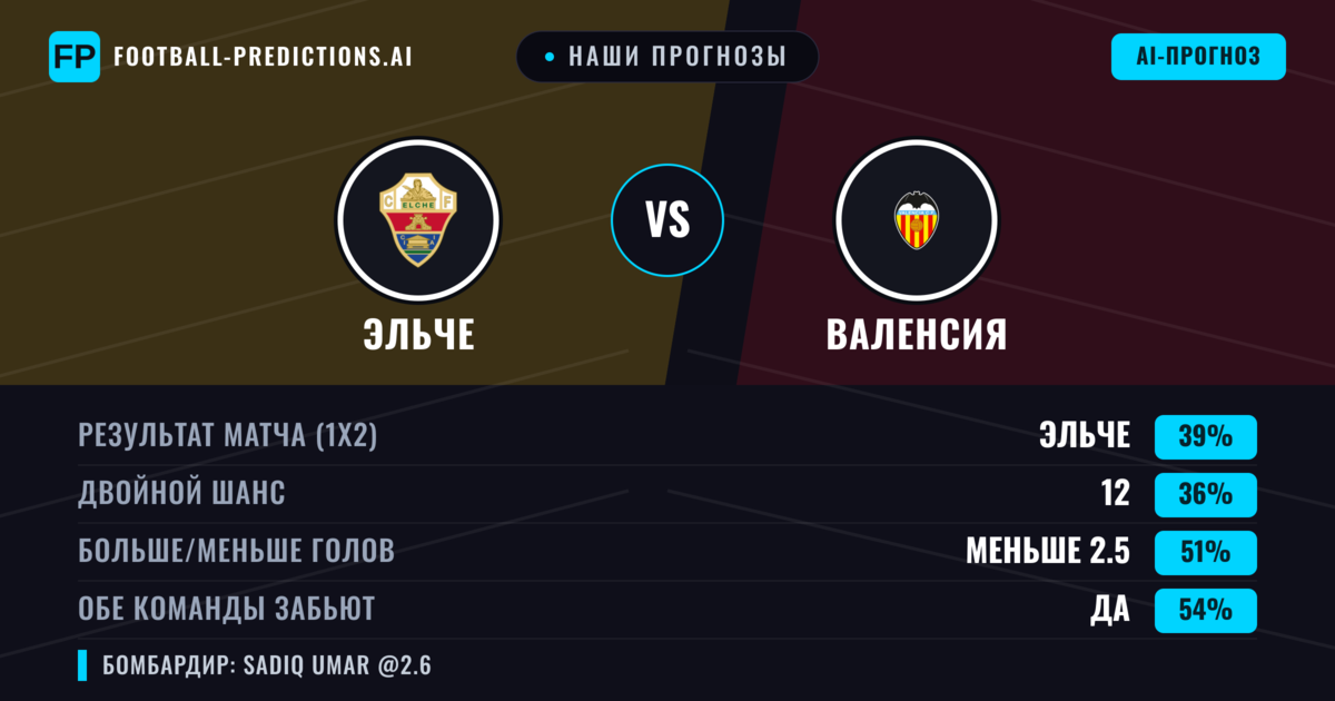 Наши прогнозы: Эльче против Валенсия — Эльче — Победа (38%); Меньше 2.5; Обе забьют Да