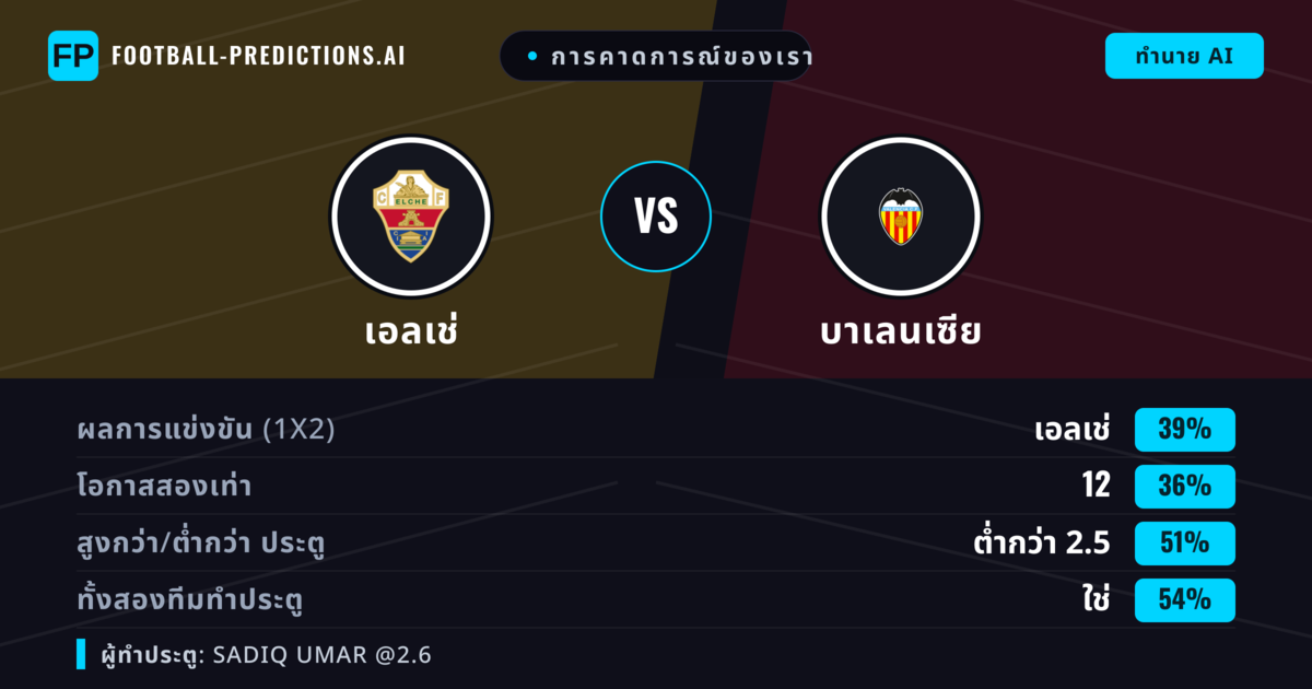 การคาดการณ์ของเรา: เอลเช่ vs บาเลนเซีย — เอลเช่ — ชนะ (38%); ต่ำกว่า 2.5; ทั้งสองทีมทำประตู: ใช่