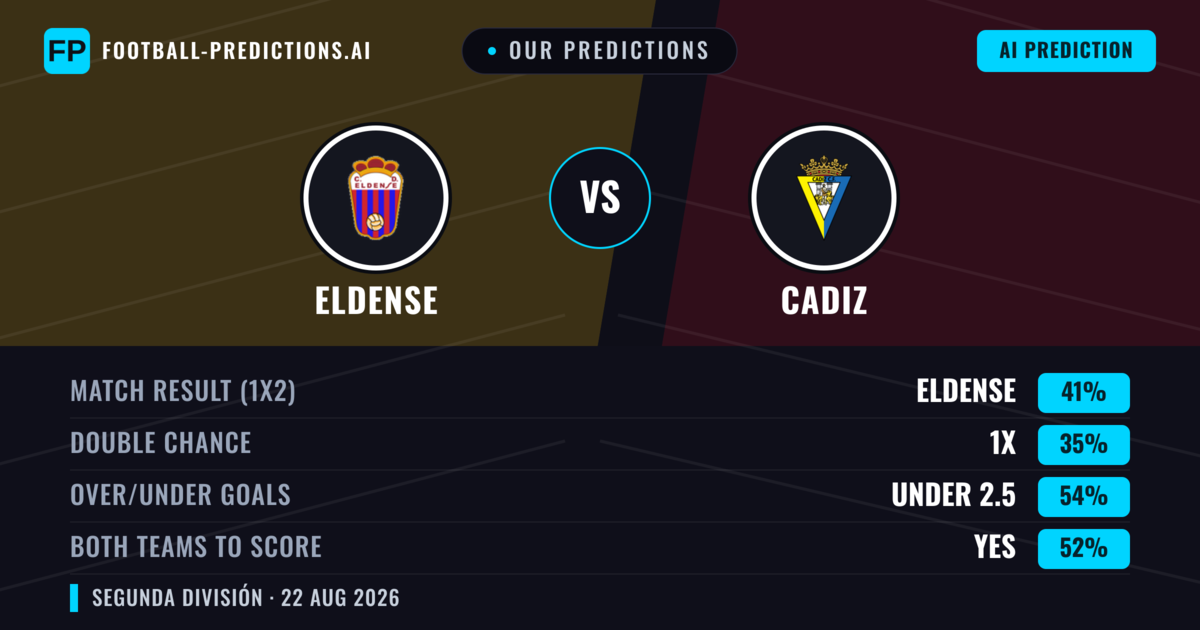 Our Predictions: Eldense vs Cadiz — Eldense — Win (43%); under 2.5; Both teams to score: Yes