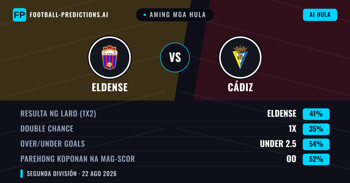 Aming mga hula: Eldense vs Cádiz — Eldense — Manalo (43%); Under 2.5; Parehong magbubuo: Oo