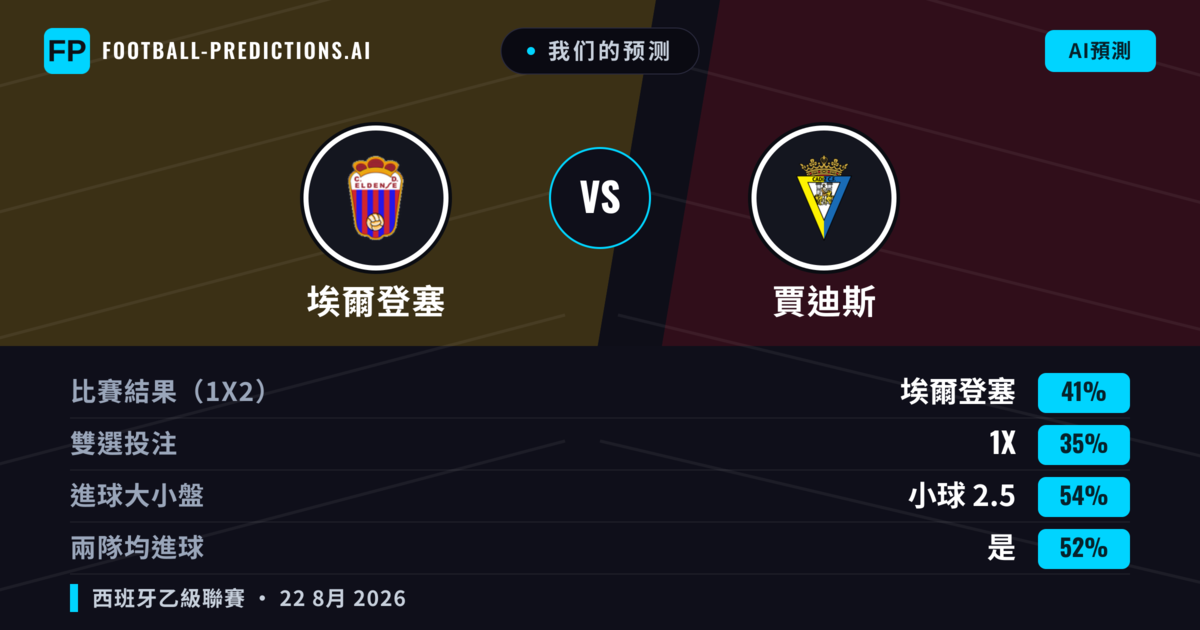 我们的预测: 埃爾登塞 對 賈迪斯 — 埃爾登塞 — 勝 (43%); 小球 2.5; 有進球