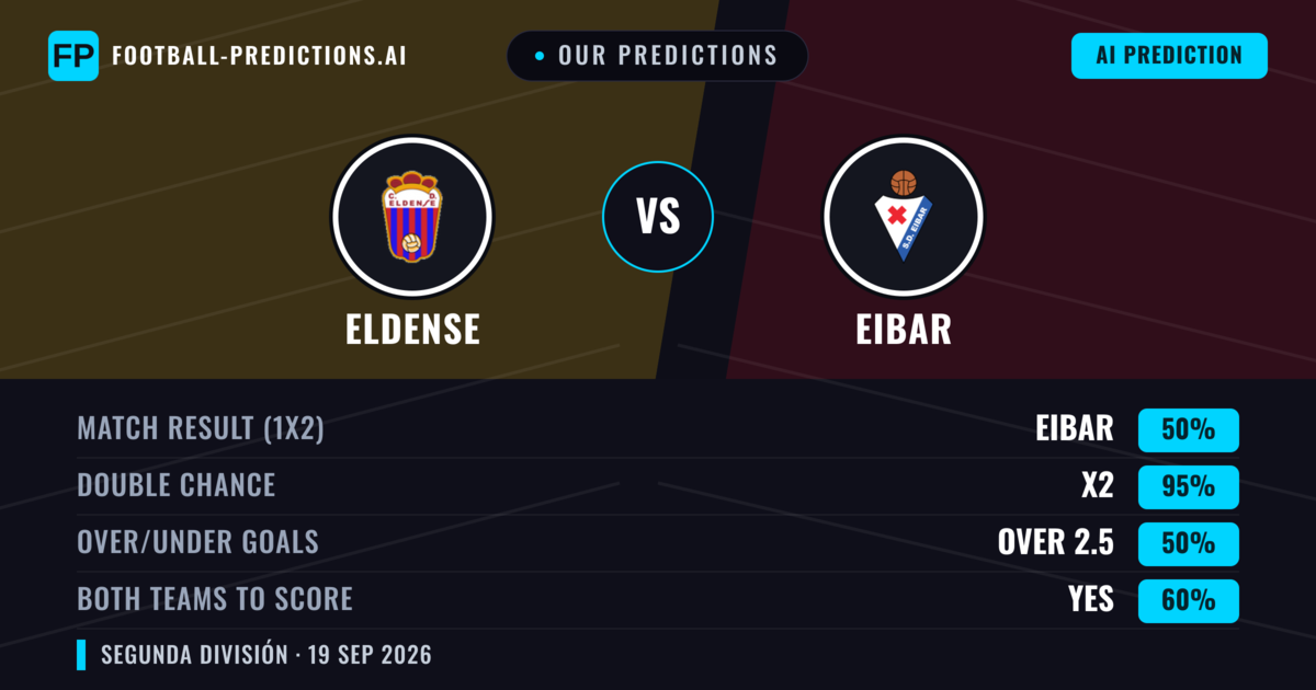 Our Predictions: Eldense vs Eibar — Eibar — Win (39%); under 2.5; Both teams to score: Yes