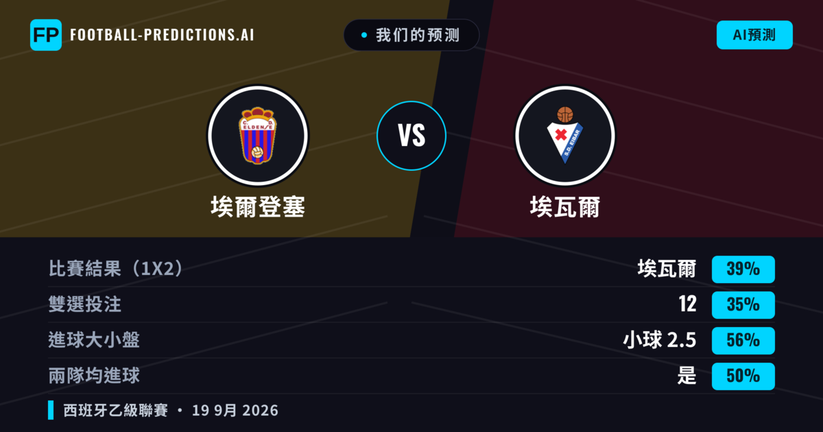 我们的预测: 埃爾登塞 對 埃瓦爾 — 埃瓦爾 — 勝 (39%); 小球 2.5; 有進球
