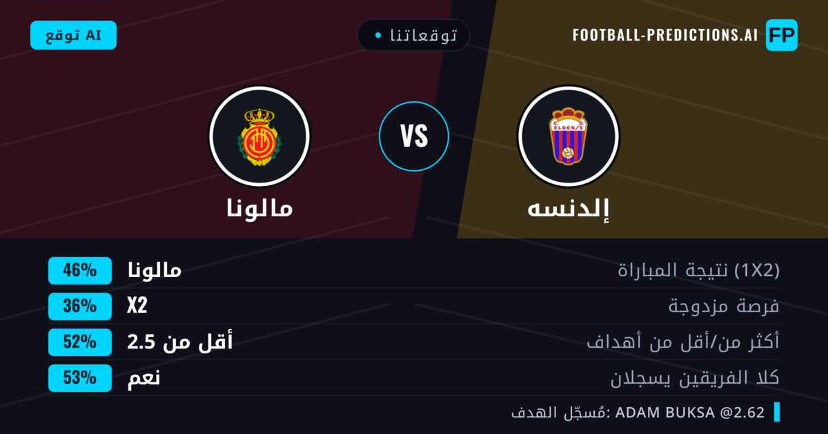 توقعاتنا: إلدنسه ضد مالونا — مالونا — فوز (46%); أقل من 2.5; هدفين أو أكثر