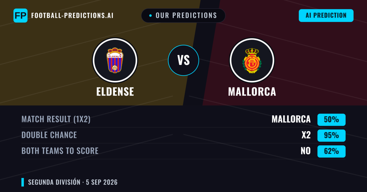 Our Predictions: Eldense vs Mallorca — Mallorca — Win (46%); under 2.5; Both teams to score: Yes