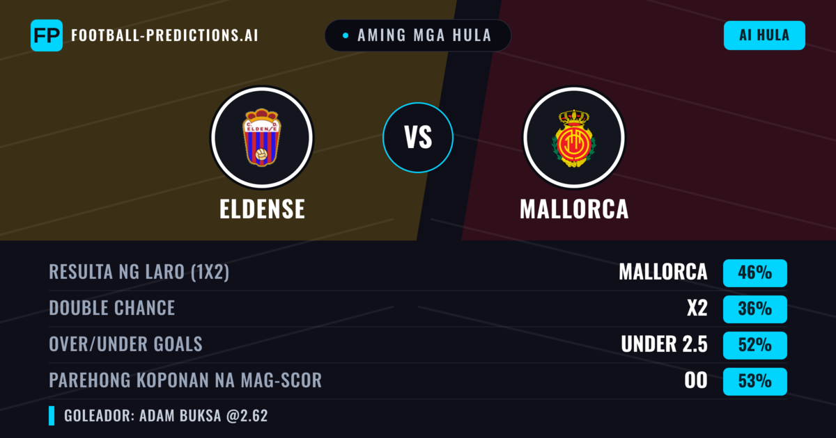 Aming mga hula: Eldense vs Mallorca — Mallorca — Manalo (46%); Under 2.5; Parehong magbubuo: Oo