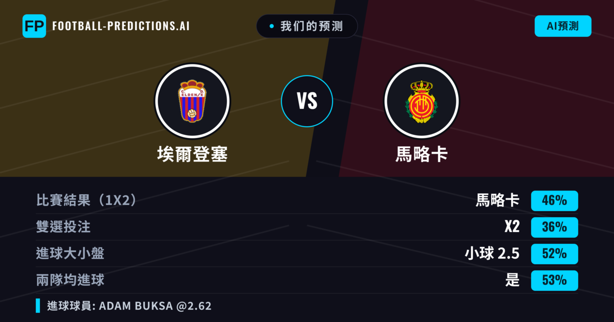 我们的预测: 埃爾登塞 對 馬略卡 — 馬略卡 — 勝 (46%); 小球 2.5; 有進球
