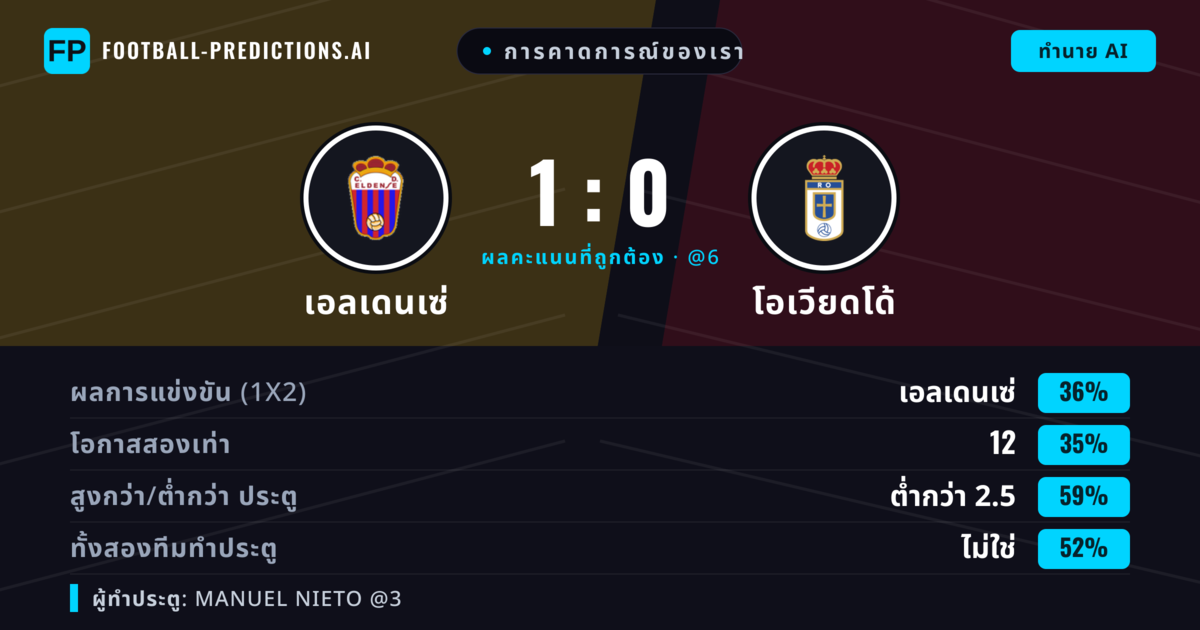 การคาดการณ์ของเรา: เอลเดนเซ่ vs โอเวียดโด้ — เอลเดนเซ่ — ชนะ (37%); ต่ำกว่า 2.5; ทั้งสองทีมทำประตู: ไม่ใช่