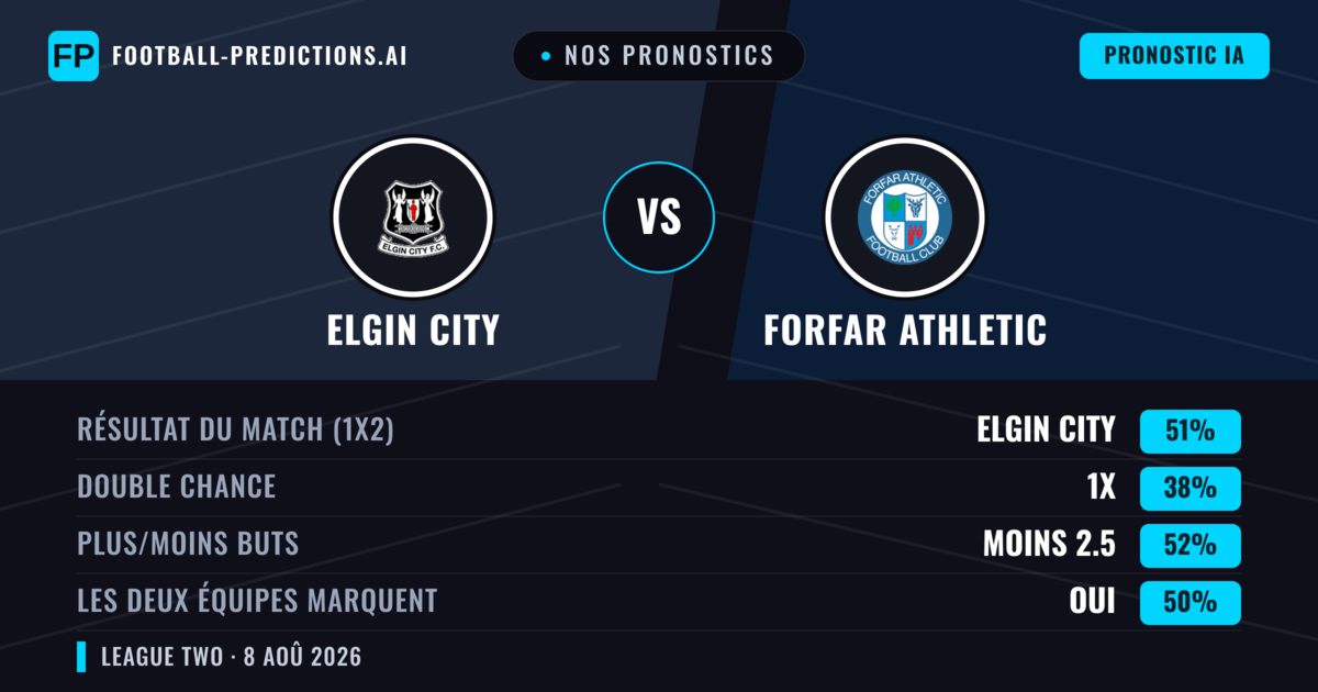 Nos pronostics: Elgin City vs Forfar Athletic — Elgin City — Victoire (49%); Plus 2.5; Les deux marquent : Oui