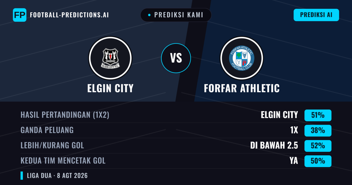Prediksi kami: Elgin City vs Forfar Athletic — Elgin City — Menang (49%); Lebih 2.5; Kedua tim mencetak gol: Ya