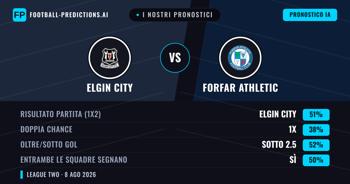 I nostri pronostici: Elgin City vs Forfar Athletic — Elgin City — Vince (49%); Oltre 2.5; Entrambe segnano: Sì