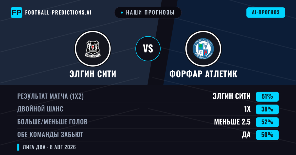 Наши прогнозы: Элгин Сити против Форфар Атлетик — Элгин Сити — Победа (49%); Больше 2.5; Обе забьют Да