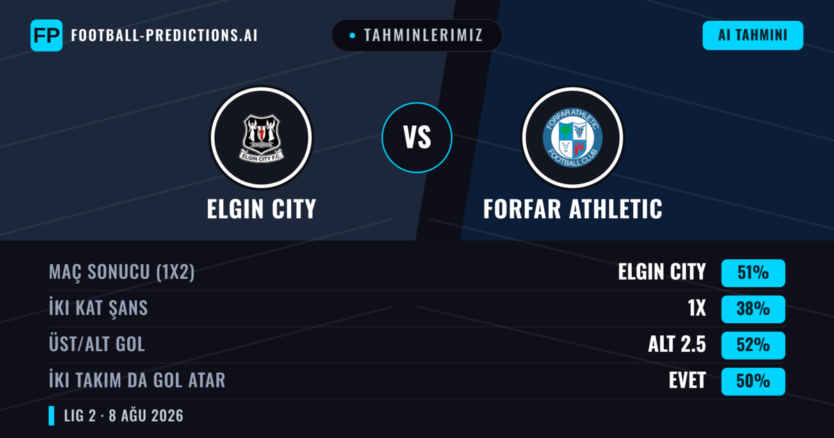 Tahminlerimiz: Elgin City vs Forfar Athletic — Elgin City — Kazanmak (49%); Üst 2.5; İki taraf da gol atar: Evet
