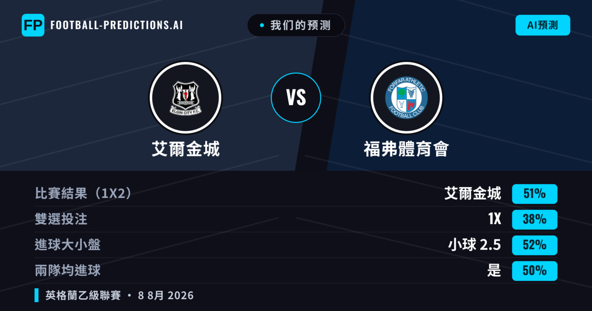 我们的预测: 艾爾金城 對 福弗體育會 — 艾爾金城 — 勝 (49%); 大球 2.5; 有進球