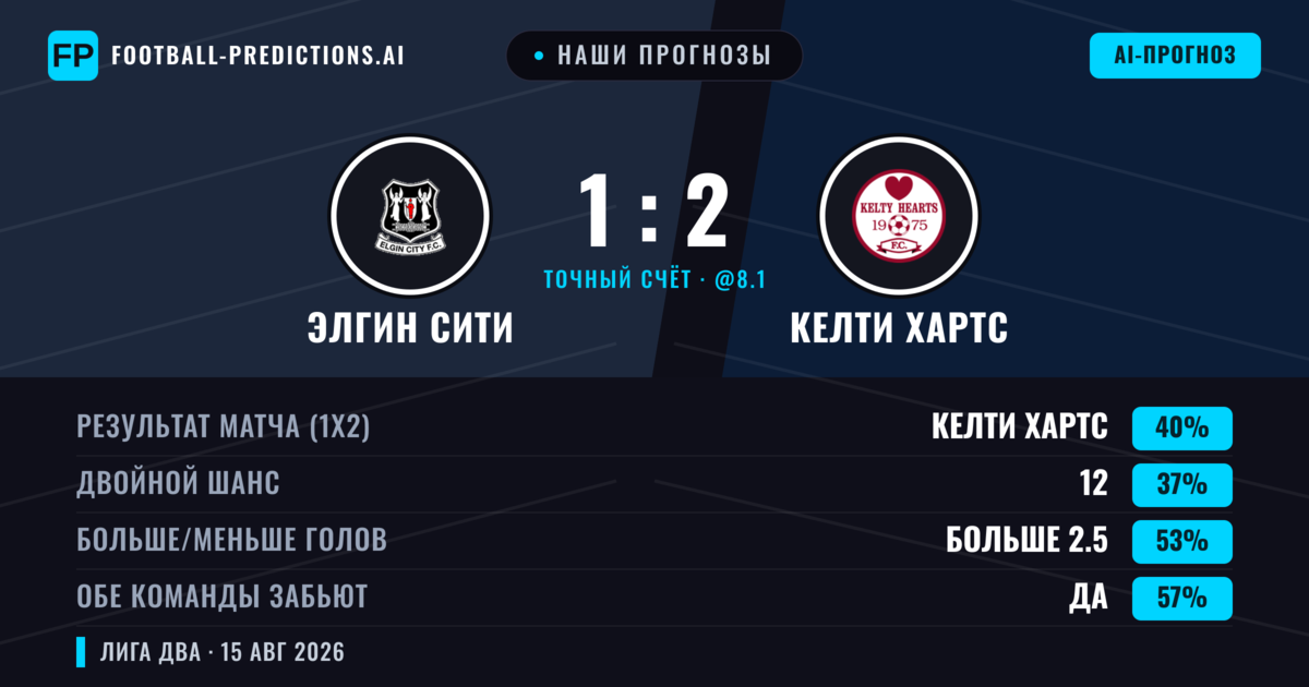 Наши прогнозы: Элгин Сити против Келти Хартс — Элгин Сити — Победа (41%); Больше 2.5; Обе забьют Да