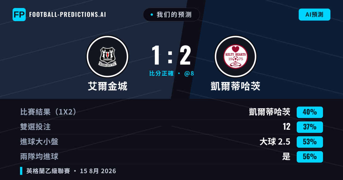 我们的预测: 艾爾金城 對 凱爾蒂哈茨 — 艾爾金城 — 勝 (41%); 大球 2.5; 有進球