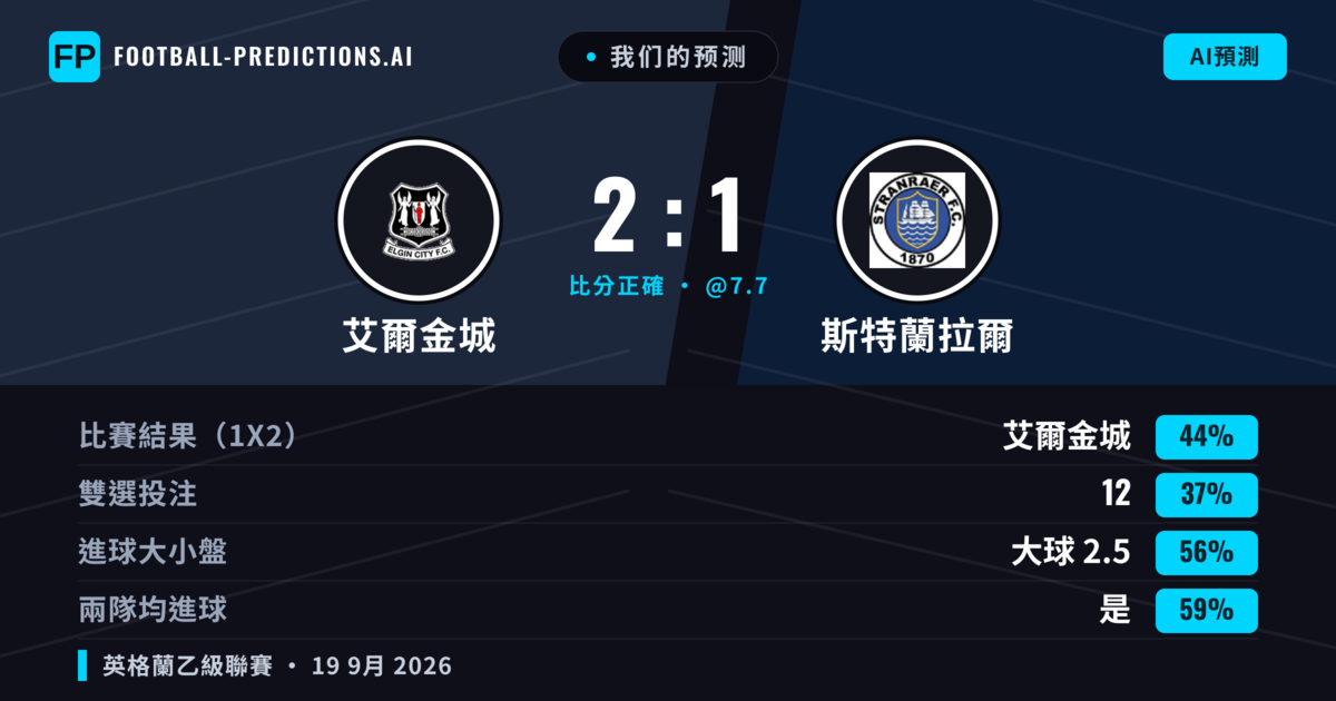我们的预测: 艾爾金城 對 斯特蘭拉爾 — 艾爾金城 — 勝 (46%); 大球 2.5; 有進球
