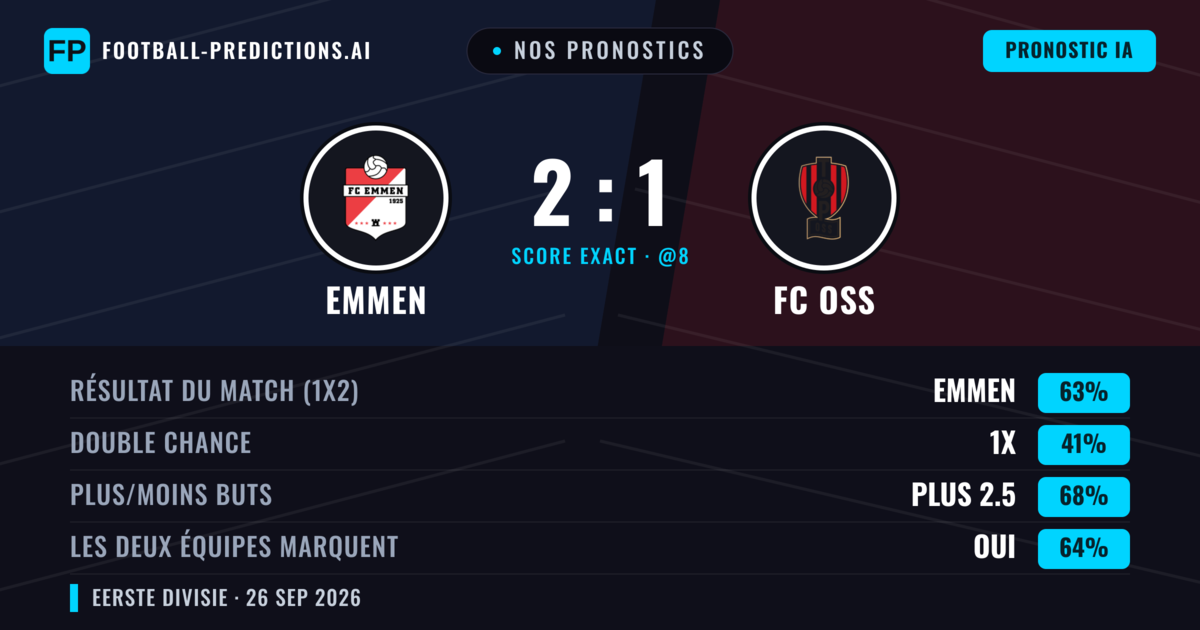 Nos pronostics: Emmen vs FC OSS — Emmen — Victoire (59%); Plus 2.5; Les deux marquent : Oui