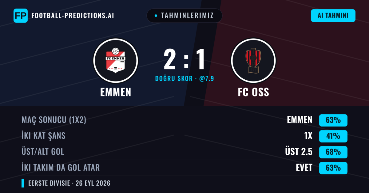 Tahminlerimiz: Emmen vs FC OSS — Emmen — Kazanmak (59%); Üst 2.5; İki taraf da gol atar: Evet