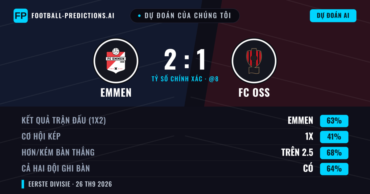 Dự đoán của chúng tôi: Emmen vs FC OSS — Emmen — Thắng (59%); Hơn 2.5; Cả hai ghi bàn: Có