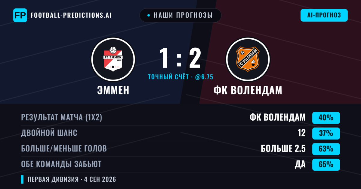 Наши прогнозы: Эммен против ФК Волендам — Эммен — Победа (40%); Больше 2.5; Обе забьют Да