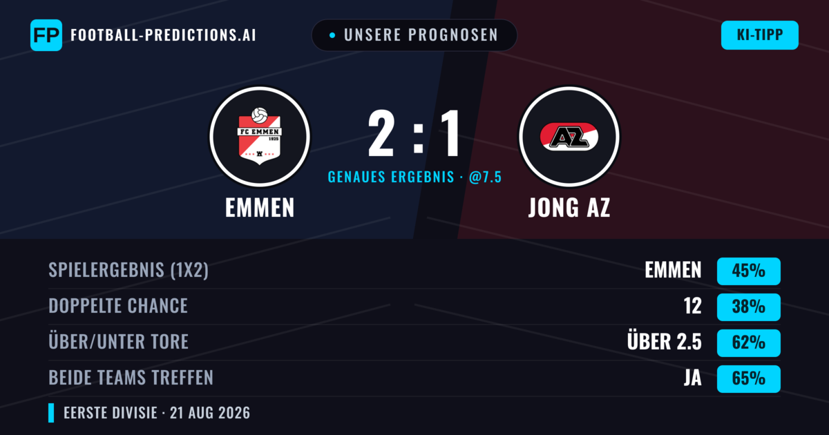 Unsere Prognosen: Emmen vs Jong AZ — Emmen — Sieg (41%); Über 2.5; Beide treffen: Ja
