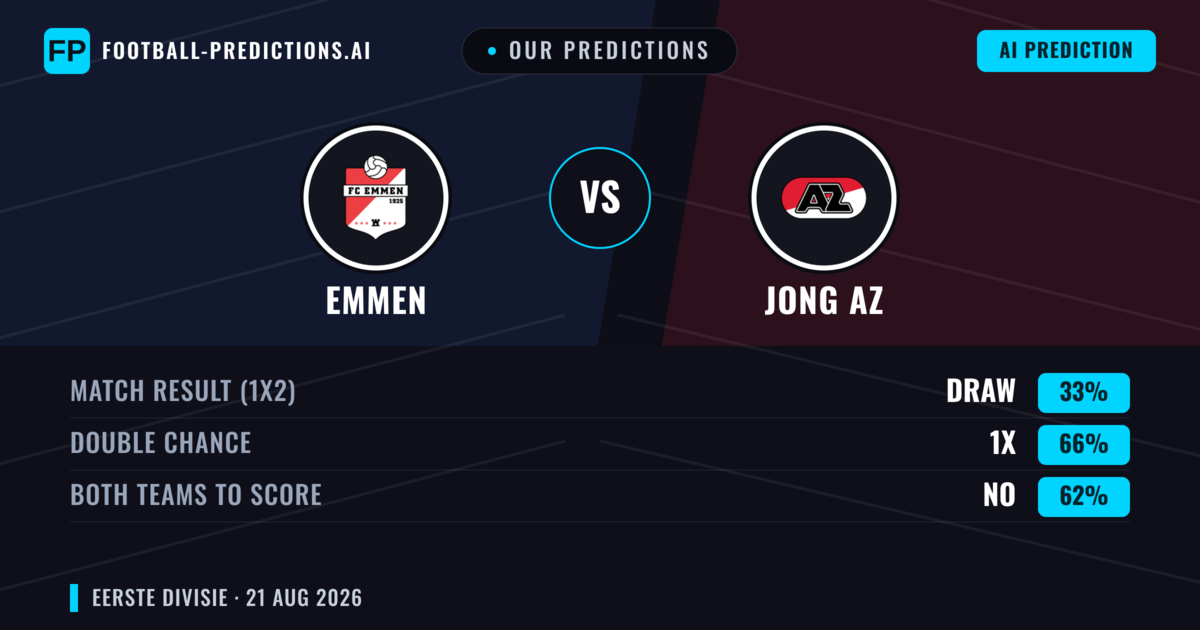 Our Predictions: Emmen vs Jong AZ — Emmen — Win (41%); over 2.5; Both teams to score: Yes