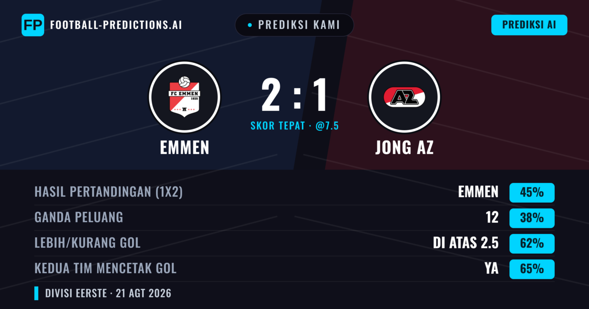 Prediksi kami: Emmen vs Jong AZ — Emmen — Menang (41%); Lebih 2.5; Kedua tim mencetak gol: Ya