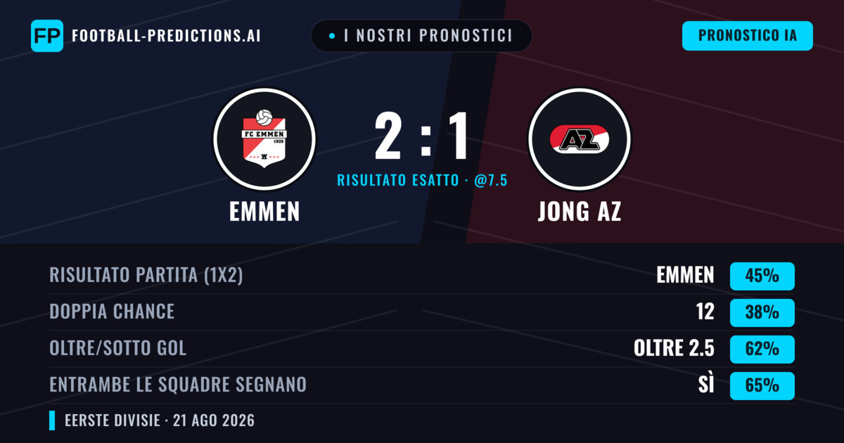 I nostri pronostici: Emmen vs Jong AZ — Emmen — Vince (41%); Oltre 2.5; Entrambe segnano: Sì