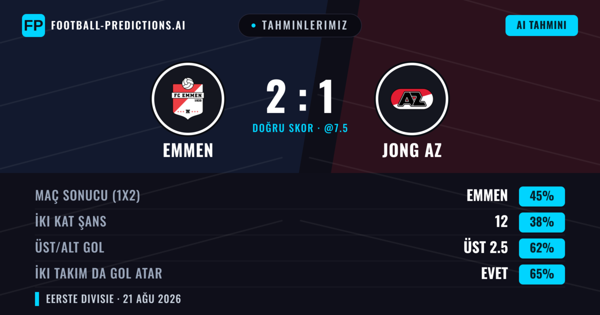 Tahminlerimiz: Emmen vs Jong AZ — Emmen — Kazanmak (41%); Üst 2.5; İki taraf da gol atar: Evet