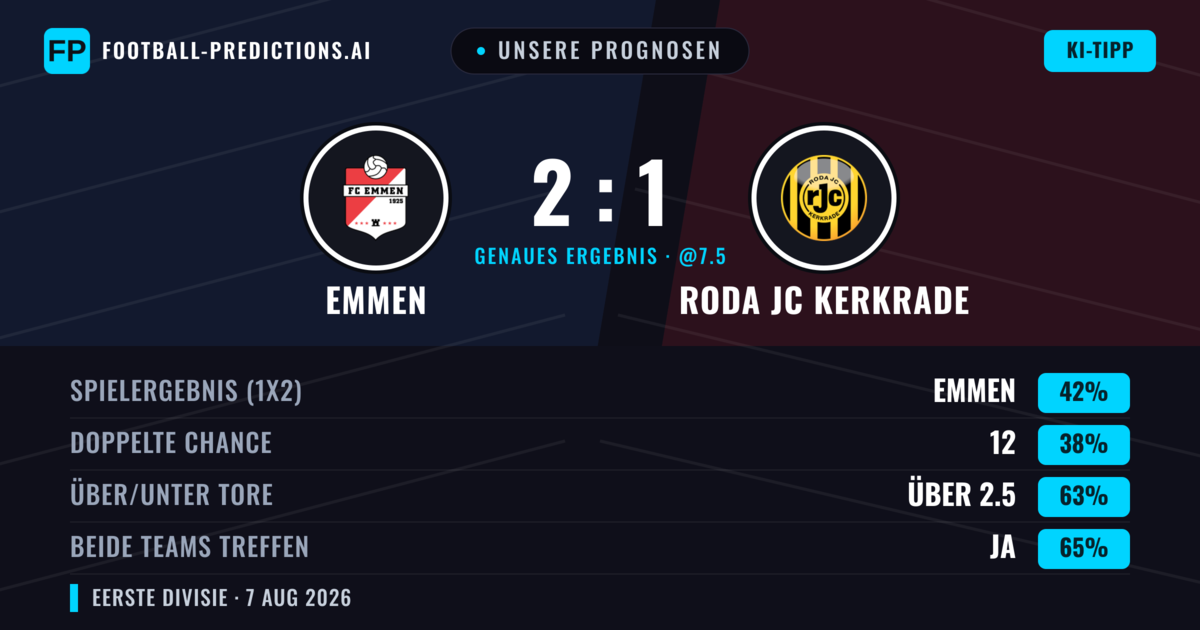 Unsere Prognosen: Emmen vs Roda JC Kerkrade — Emmen — Sieg (41%); Über 2.5; Beide treffen: Ja