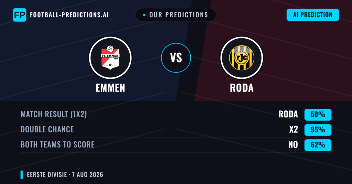 Our Predictions: Emmen vs Roda — Emmen — Win (41%); over 2.5; Both teams to score: Yes
