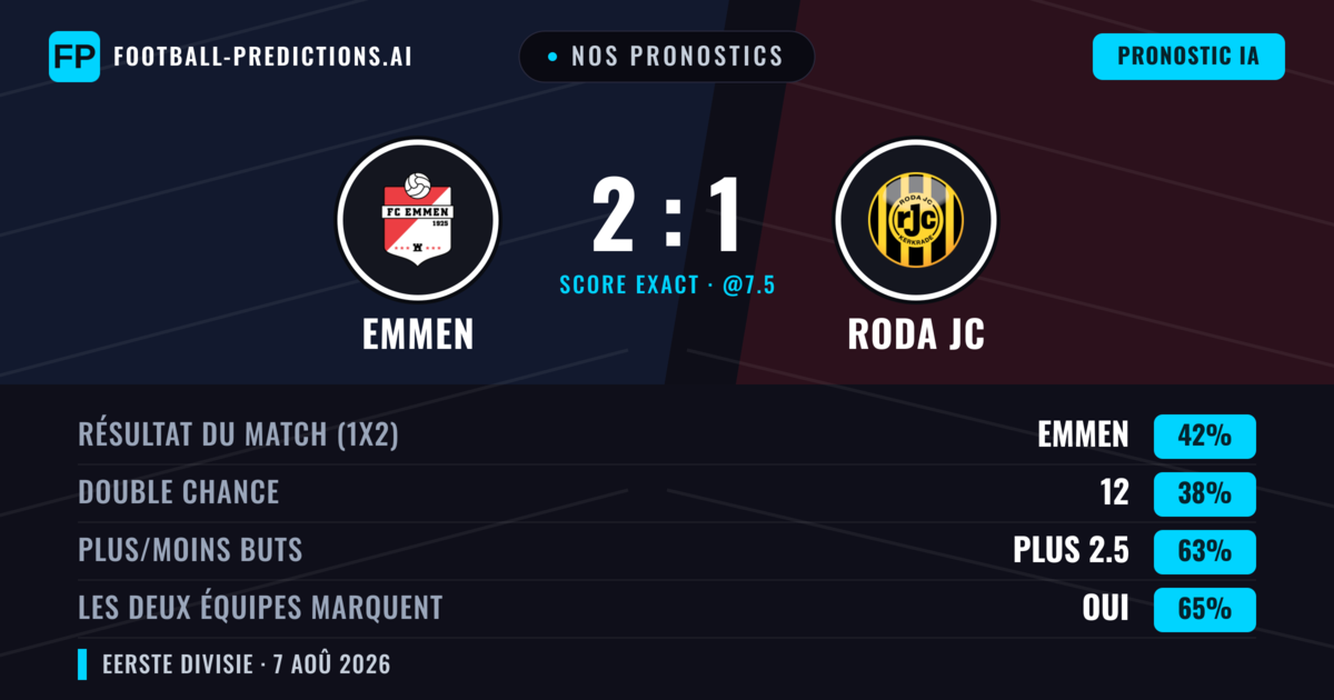 Nos pronostics: Emmen vs Roda JC — Emmen — Victoire (41%); Plus 2.5; Les deux marquent : Oui