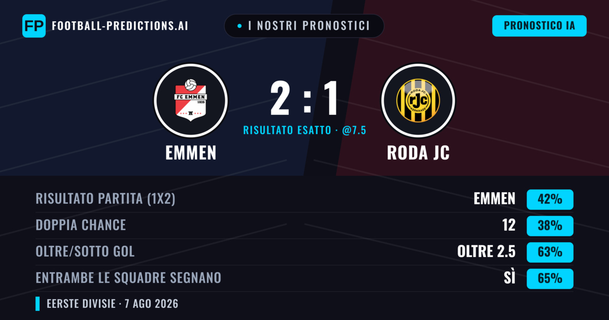 I nostri pronostici: Emmen vs Roda JC — Emmen — Vince (41%); Oltre 2.5; Entrambe segnano: Sì