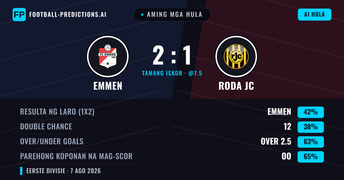 Aming mga hula: Emmen vs Roda JC — Emmen — Manalo (41%); Over 2.5; Parehong magbubuo: Oo