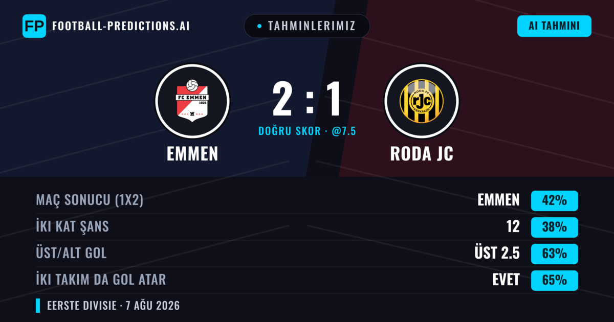 Tahminlerimiz: Emmen vs Roda JC — Emmen — Kazanmak (41%); Üst 2.5; İki taraf da gol atar: Evet
