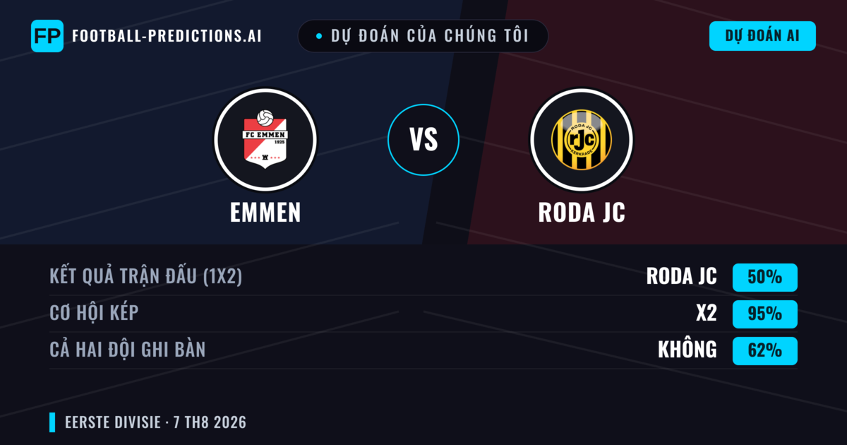 Dự đoán của chúng tôi: Emmen vs Roda JC — Emmen — Thắng (41%); Hơn 2.5; Cả hai ghi bàn: Có