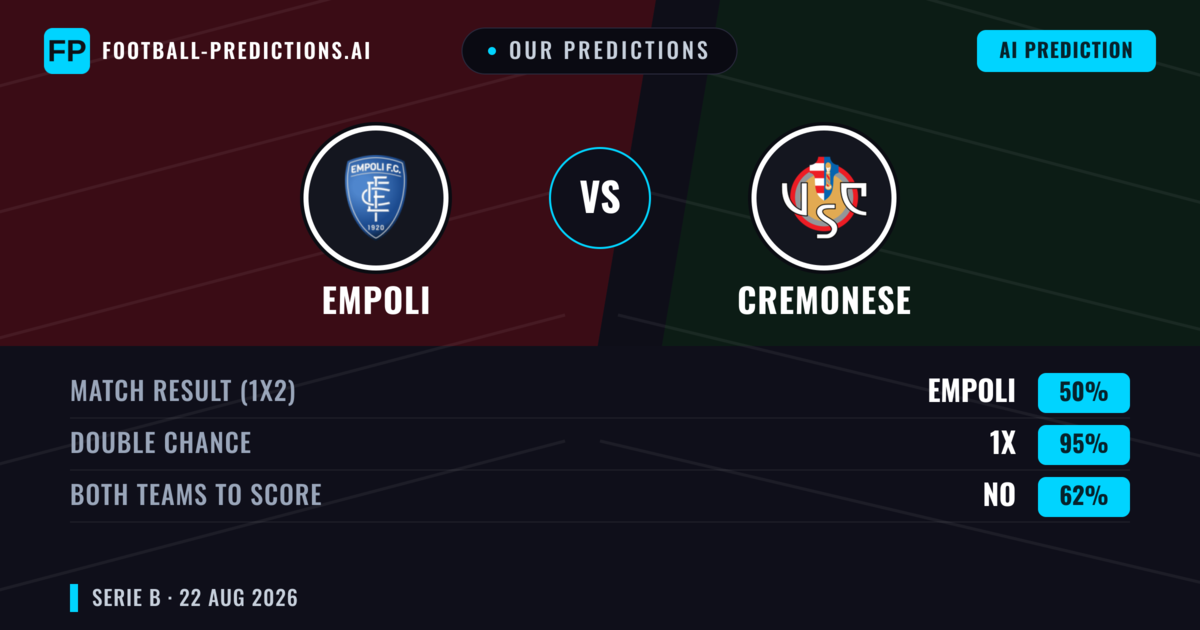 Our Predictions: Empoli vs Cremonese — Cremonese — Win (38%); under 2.5; Both teams to score: Yes