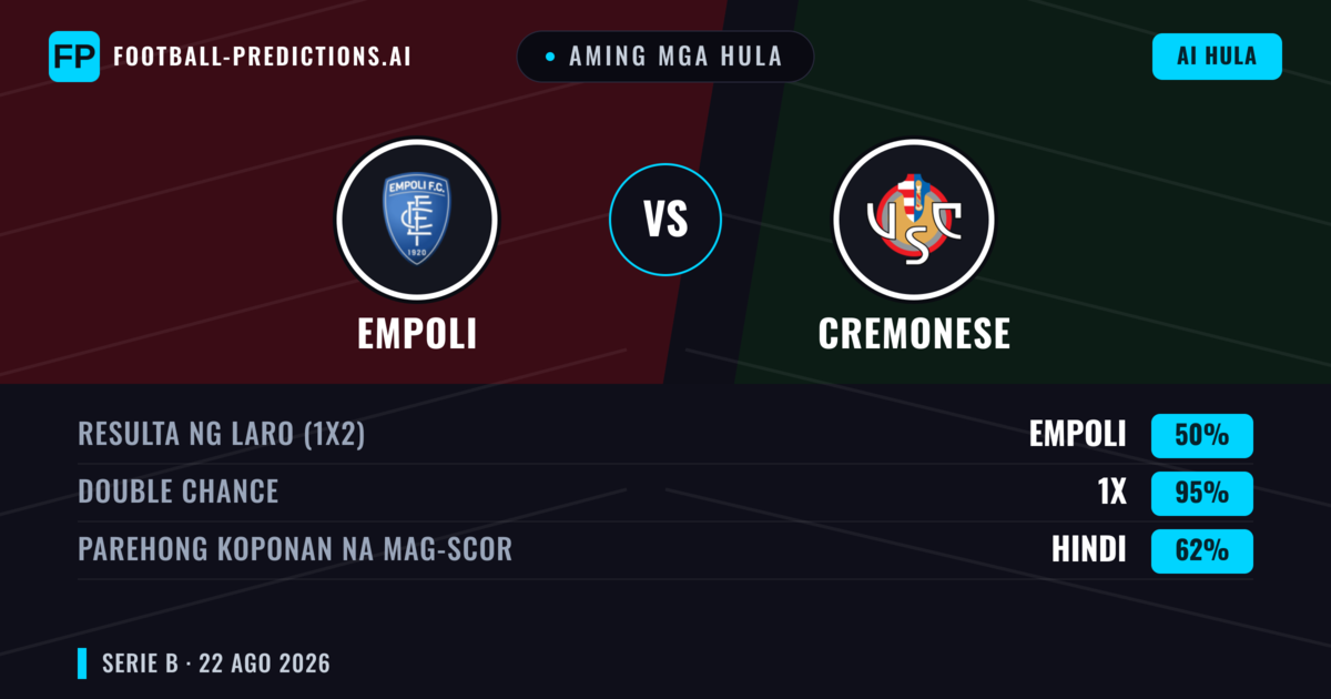 Aming mga hula: Empoli vs Cremonese — Cremonese — Manalo (38%); Under 2.5; Parehong magbubuo: Oo