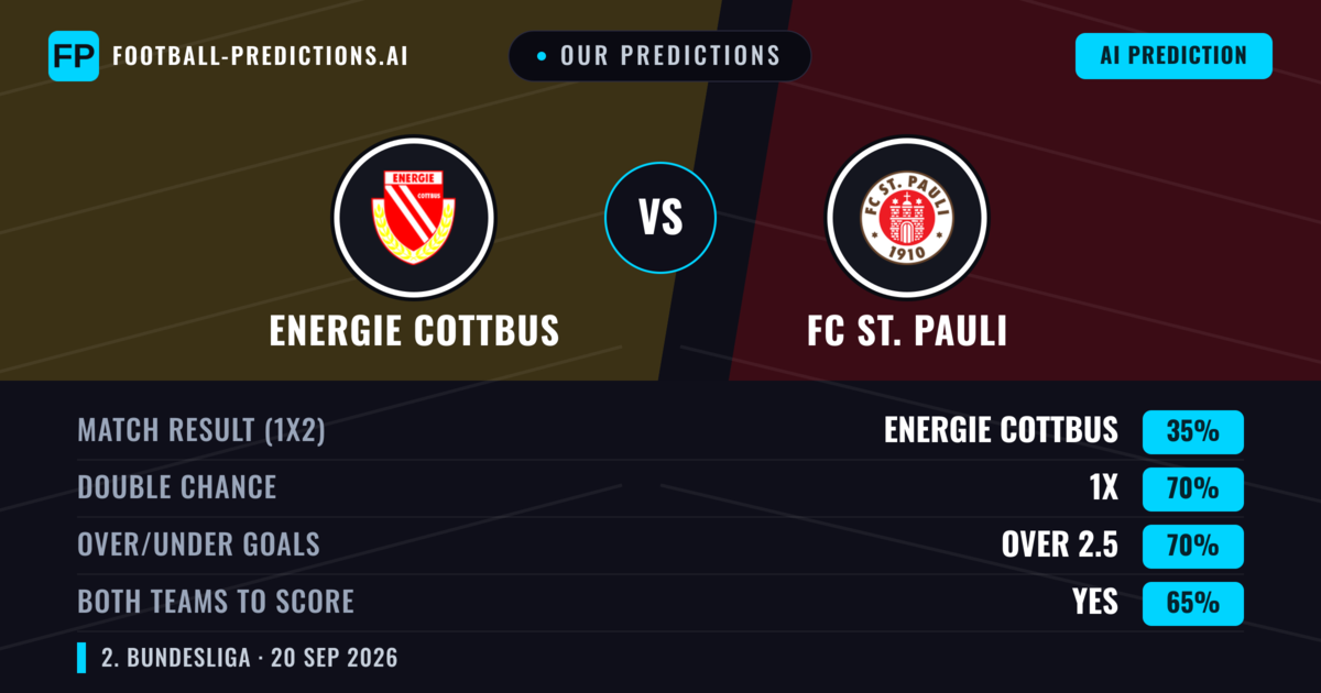 Our Predictions: Energie Cottbus vs FC St. Pauli — FC St. Pauli — Win (45%); over 2.5; Both teams to score: Yes