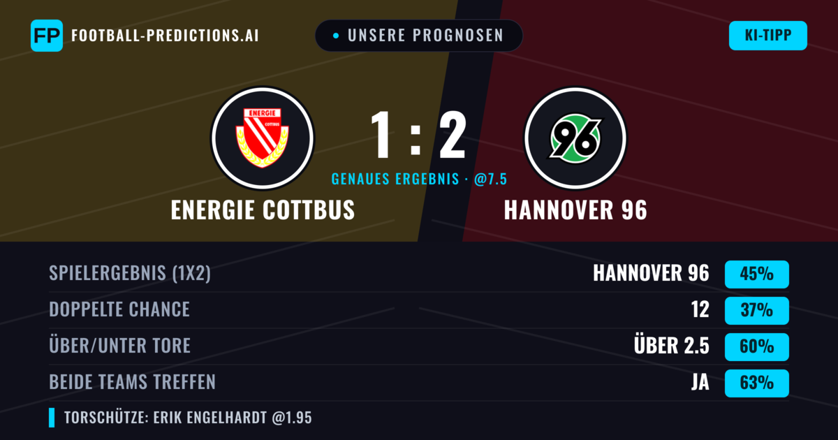 Unsere Prognosen: Energie Cottbus vs Hannover 96 — Hannover 96 — Sieg (46%); Über 2.5; Beide treffen: Ja